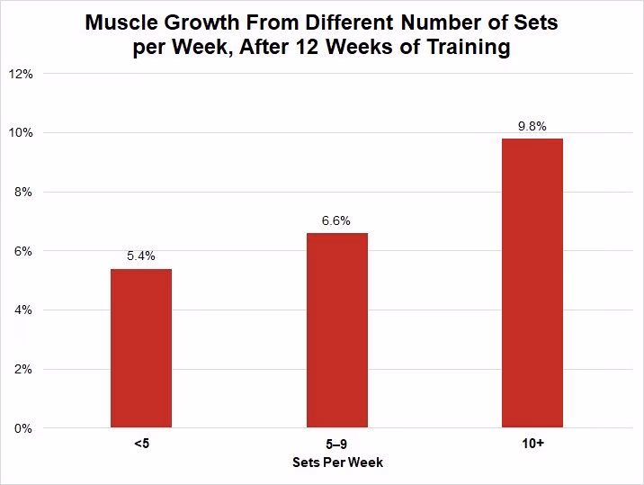 Optimal training volume for muscle growth